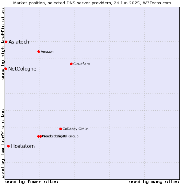 Market position of Hostatom vs. Asiatech vs. NetCologne