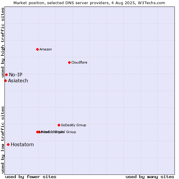 Market position of Hostatom vs. No-IP vs. Asiatech