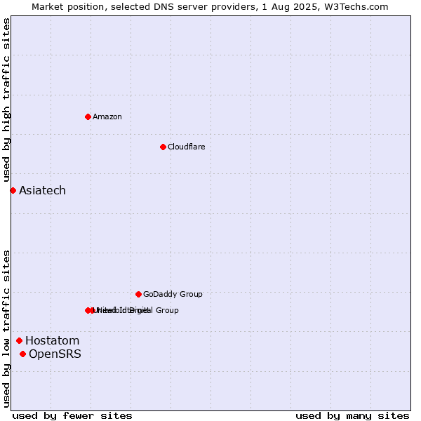Market position of OpenSRS vs. Hostatom vs. Asiatech
