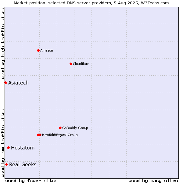 Market position of Hostatom vs. Real Geeks vs. Asiatech