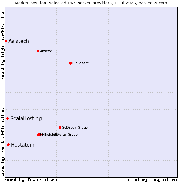 Market position of Hostatom vs. ScalaHosting vs. Asiatech
