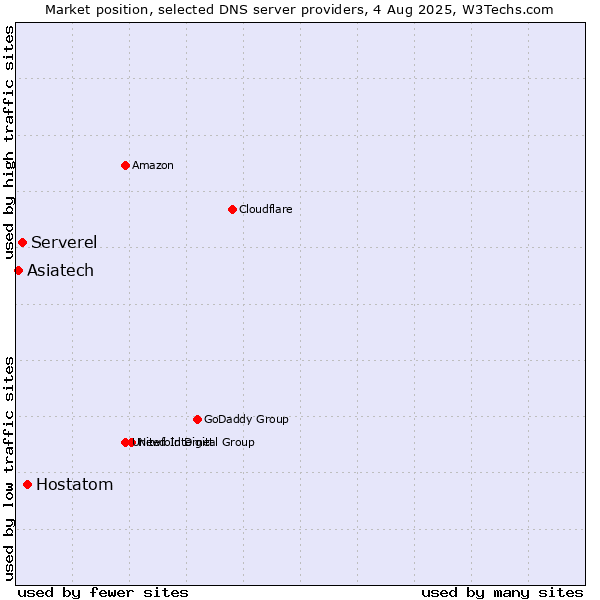Market position of Hostatom vs. Serverel vs. Asiatech