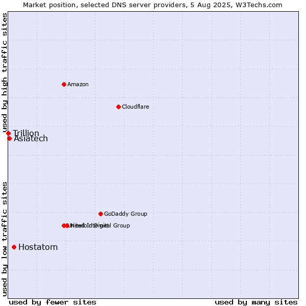 Market position of Hostatom vs. Asiatech vs. Trillion