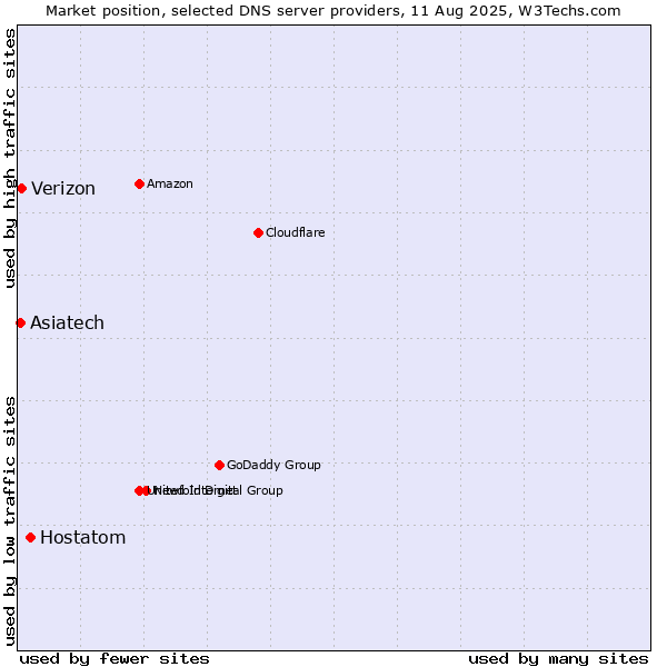 Market position of Hostatom vs. Verizon vs. Asiatech