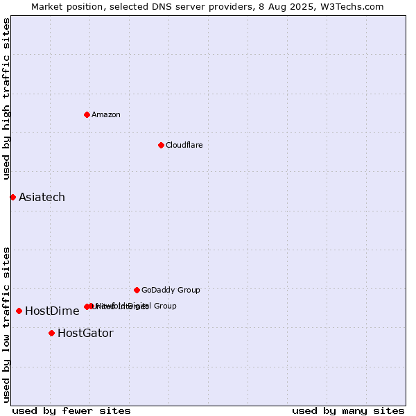 Market position of HostGator vs. HostDime vs. Asiatech