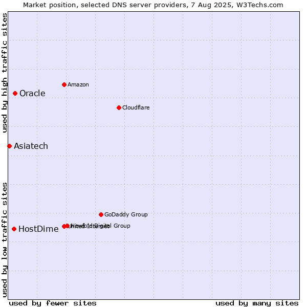 Market position of Oracle vs. HostDime vs. Asiatech