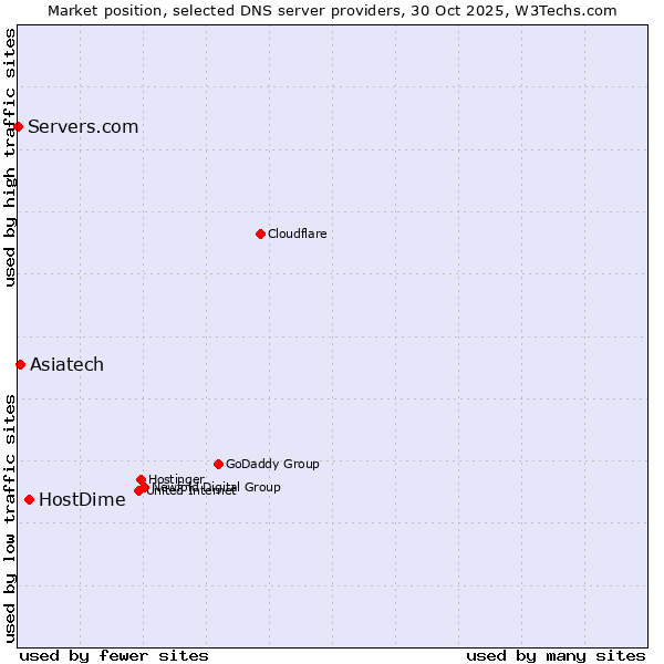 Market position of HostDime vs. Asiatech vs. Servers.com