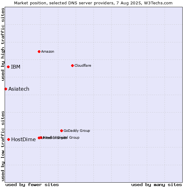 Market position of HostDime vs. IBM vs. Asiatech