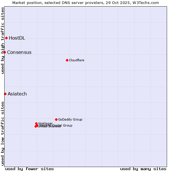 Market position of HostDL vs. Asiatech vs. Consensus