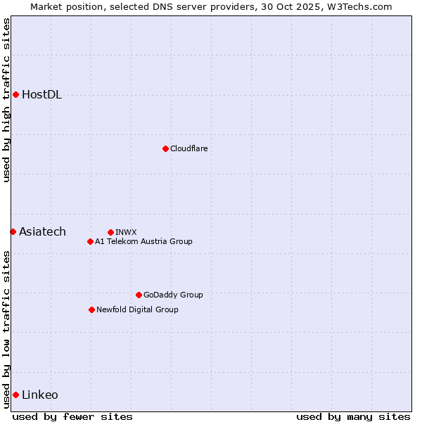Market position of Linkeo vs. HostDL vs. Asiatech