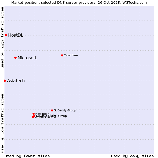 Market position of Microsoft vs. HostDL vs. Asiatech