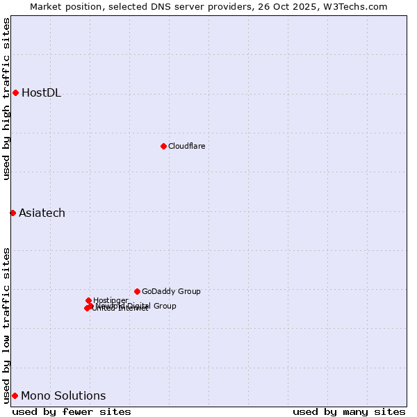 Market position of HostDL vs. Mono Solutions vs. Asiatech