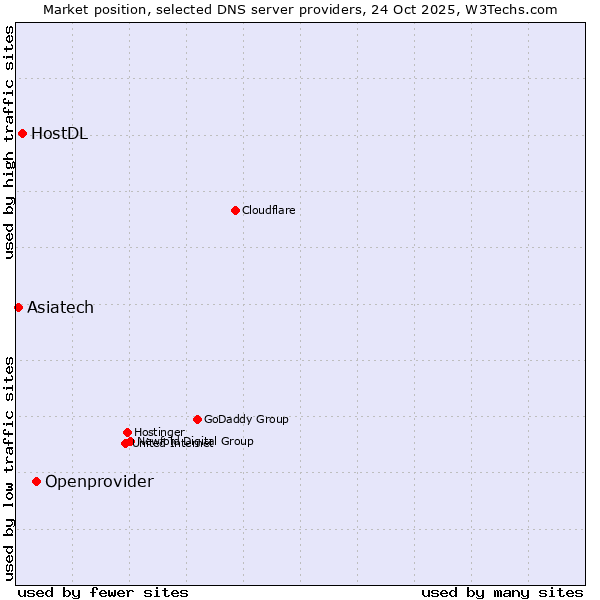 Market position of Openprovider vs. HostDL vs. Asiatech