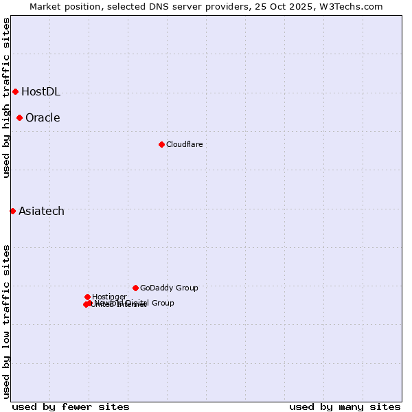 Market position of Oracle vs. HostDL vs. Asiatech