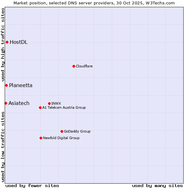 Market position of HostDL vs. Planeetta vs. Asiatech