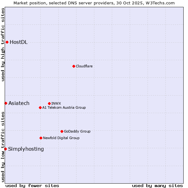 Market position of HostDL vs. Asiatech vs. Simplyhosting