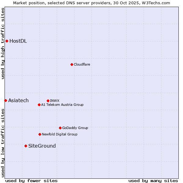 Market position of SiteGround vs. HostDL vs. Asiatech