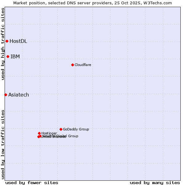 Market position of IBM vs. HostDL vs. Asiatech