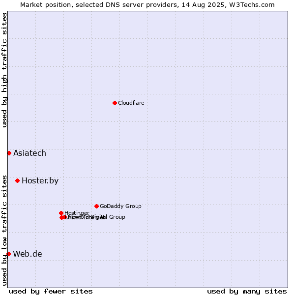Market position of Hoster.by vs. Asiatech vs. Web.de