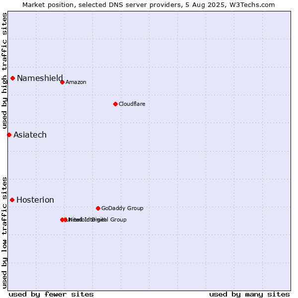 Market position of Nameshield vs. Hosterion vs. Asiatech