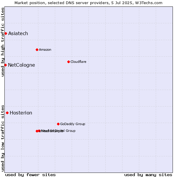 Market position of Hosterion vs. Asiatech vs. NetCologne