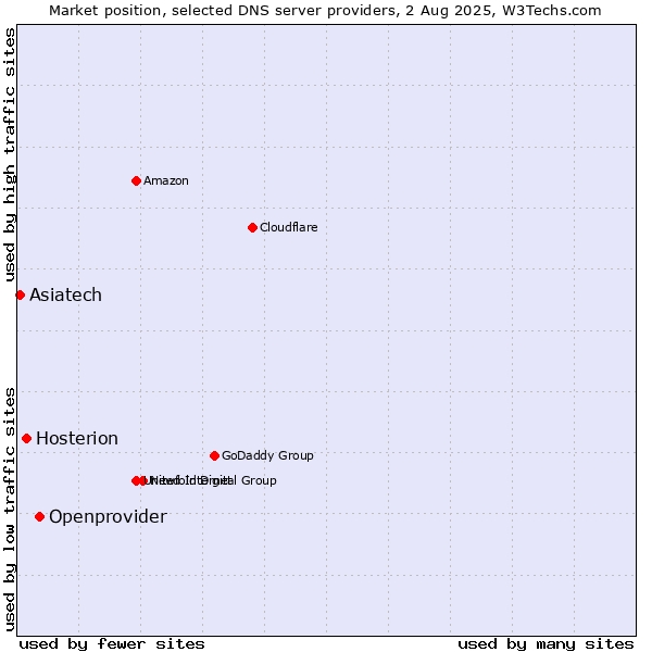 Market position of Openprovider vs. Hosterion vs. Asiatech