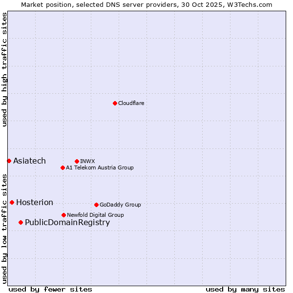 Market position of PublicDomainRegistry vs. Hosterion vs. Asiatech