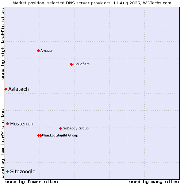 Market position of Hosterion vs. Sitezoogle vs. Asiatech