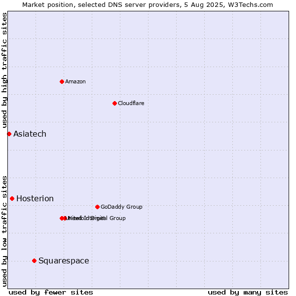 Market position of Squarespace vs. Hosterion vs. Asiatech
