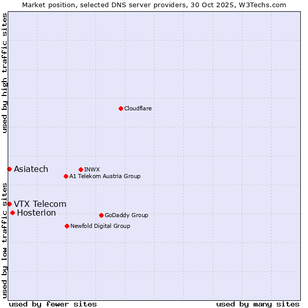 Market position of Hosterion vs. VTX Telecom vs. Asiatech