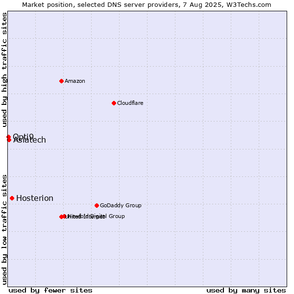 Market position of Hosterion vs. Asiatech vs. Opti9