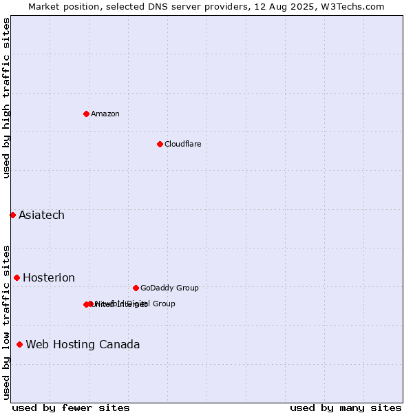 Market position of Web Hosting Canada vs. Hosterion vs. Asiatech