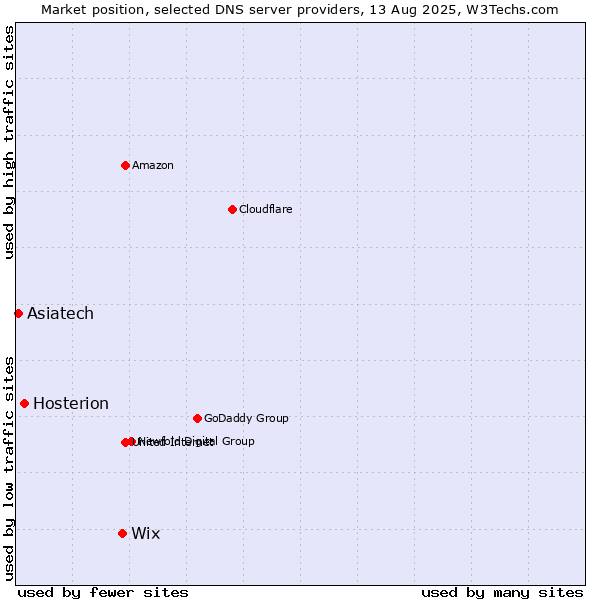 Market position of Wix vs. Hosterion vs. Asiatech