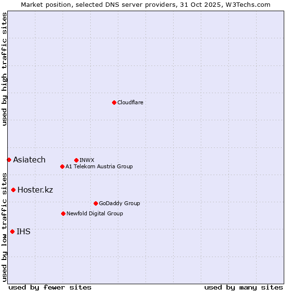 Market position of Hoster.kz vs. IHS vs. Asiatech