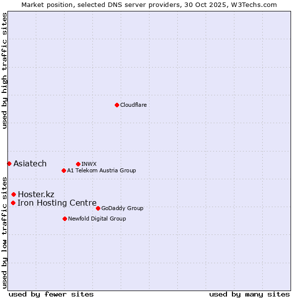 Market position of Hoster.kz vs. Iron Hosting Centre vs. Asiatech