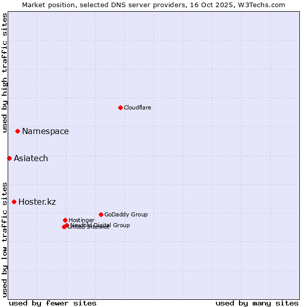 Market position of Namespace vs. Hoster.kz vs. Asiatech