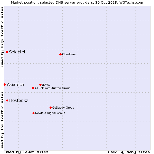 Market position of Hoster.kz vs. Selectel vs. Asiatech