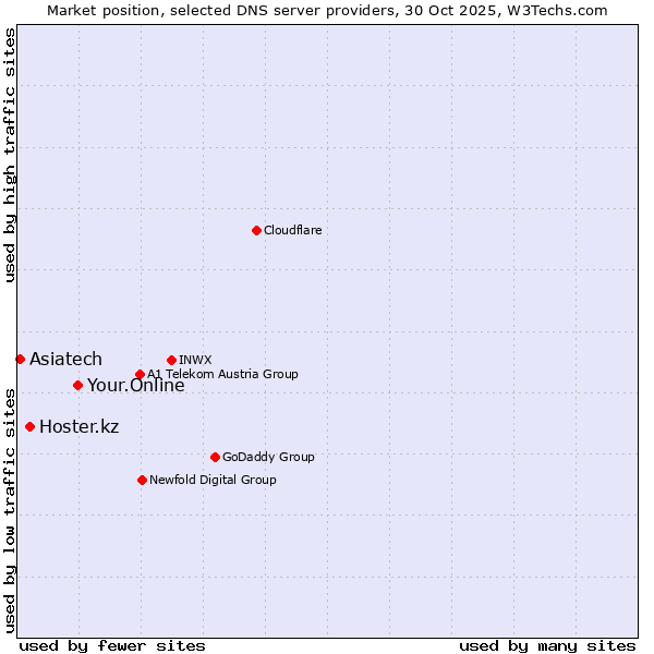 Market position of Your.Online vs. Hoster.kz vs. Asiatech