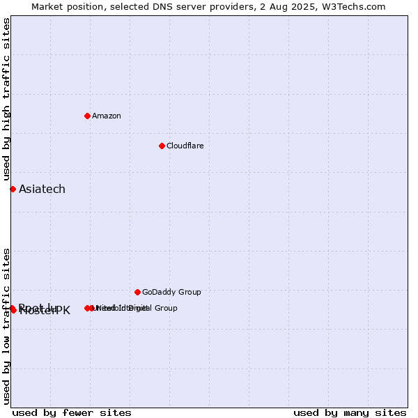Market position of HosterPK vs. Asiatech vs. Root.lu
