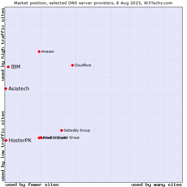 Market position of IBM vs. HosterPK vs. Asiatech