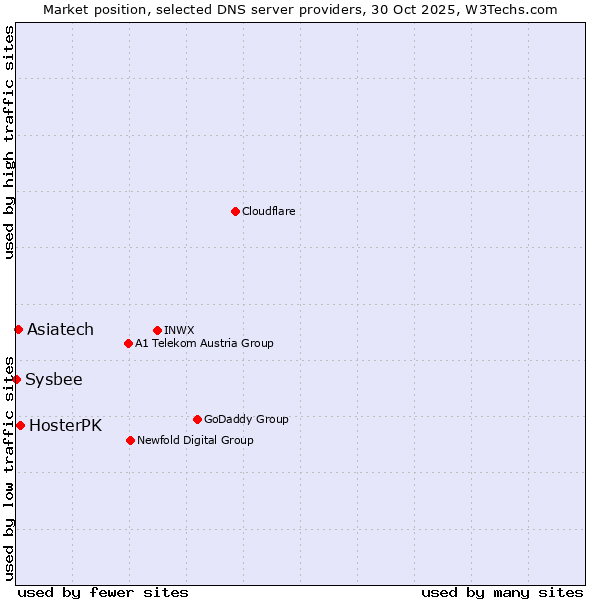 Market position of HosterPK vs. Asiatech vs. Sysbee