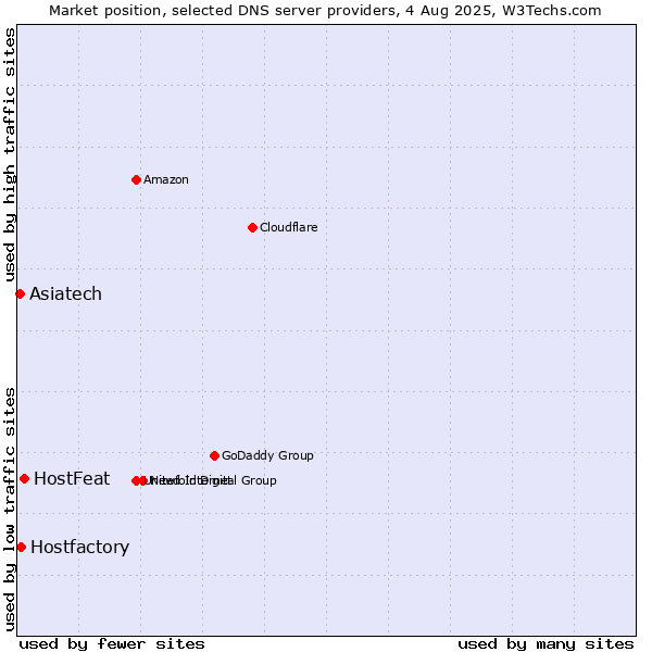 Market position of HostFeat vs. Asiatech vs. Hostfactory