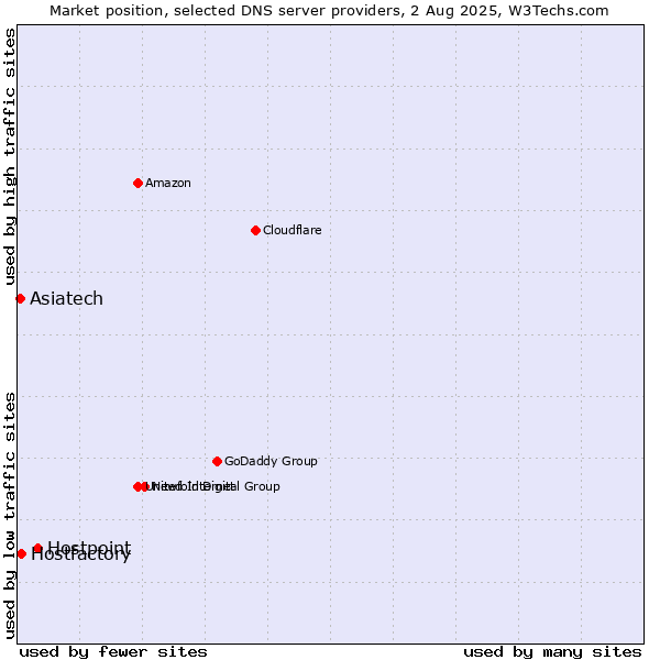Market position of Hostpoint vs. Asiatech vs. Hostfactory