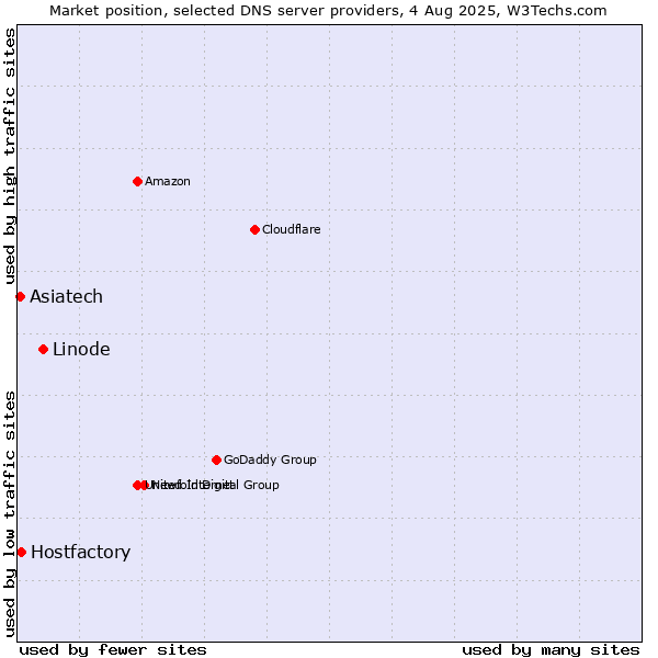 Market position of Linode vs. Asiatech vs. Hostfactory