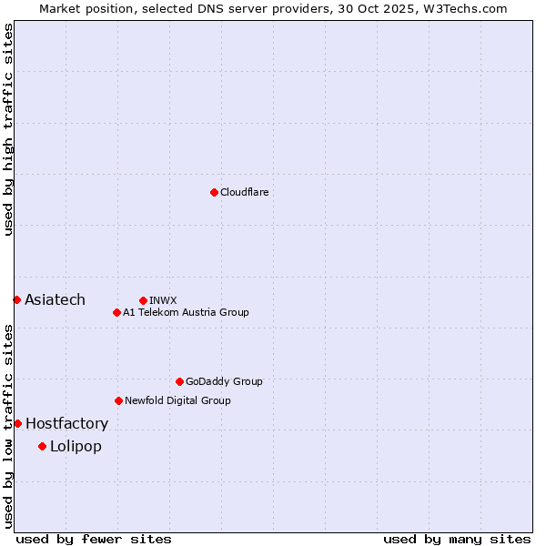 Market position of Lolipop vs. Hostfactory vs. Asiatech