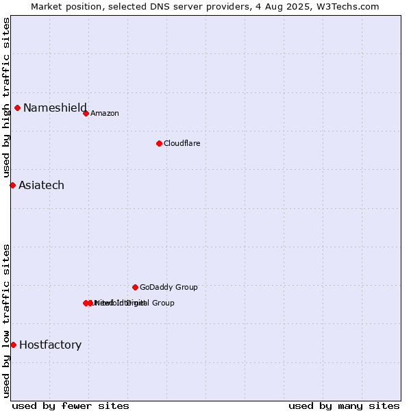 Market position of Nameshield vs. Hostfactory vs. Asiatech