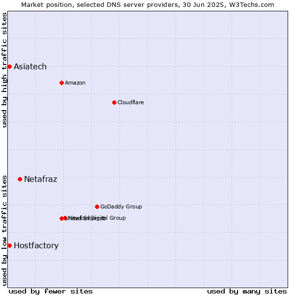 Market position of Netafraz vs. Asiatech vs. Hostfactory