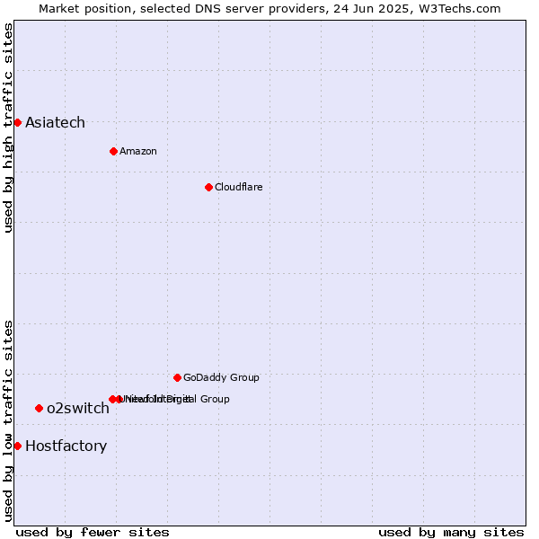 Market position of o2switch vs. Asiatech vs. Hostfactory