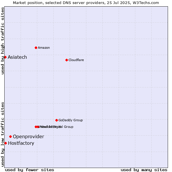 Market position of Openprovider vs. Asiatech vs. Hostfactory