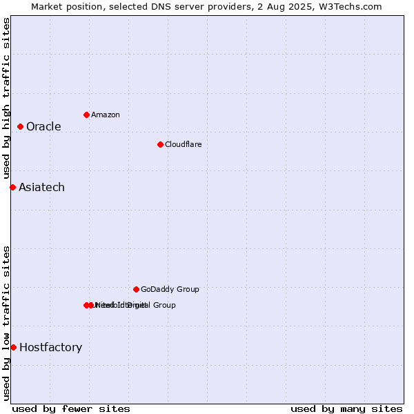 Market position of Oracle vs. Asiatech vs. Hostfactory